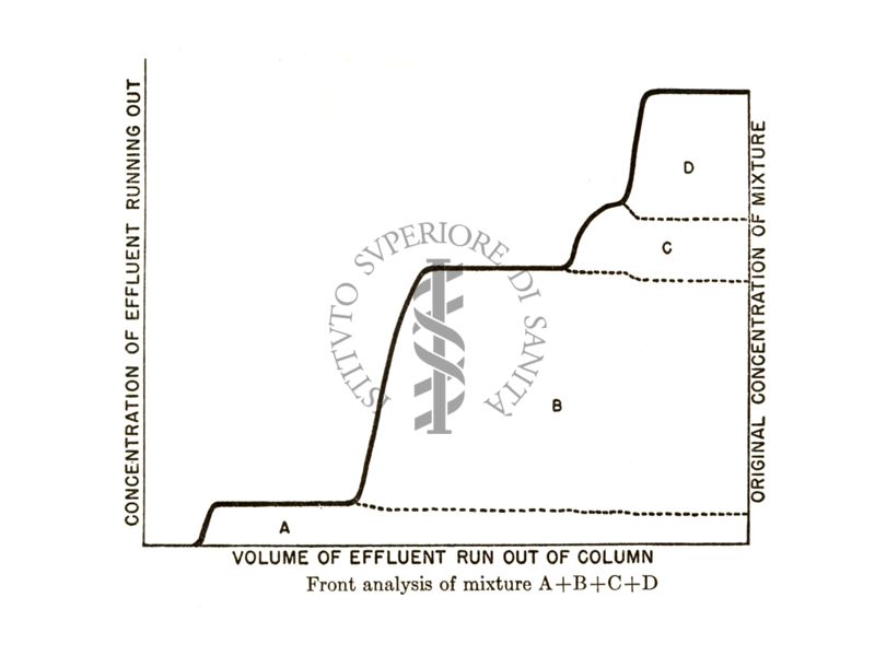 Diagramma analisi frontale (Tiselius)