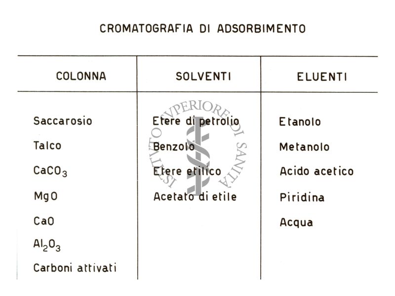 Cromatografia di assorbimento