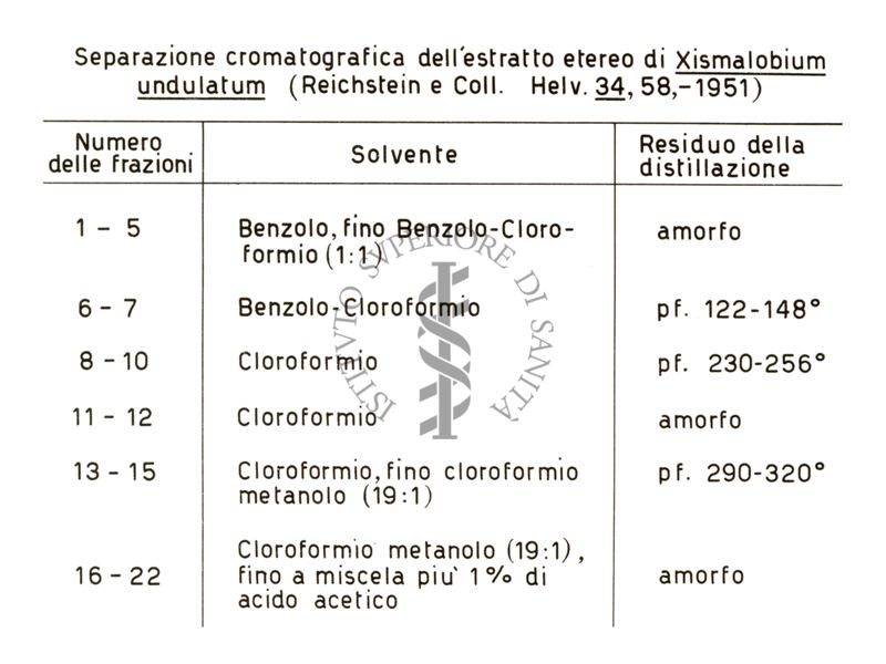 Separazione cromatografica dell'estratto etereo di Xismalobium undulatum ecc.