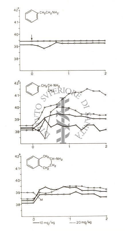 Diagramma riguardante l'azione iperemizzante di Etil - Thn