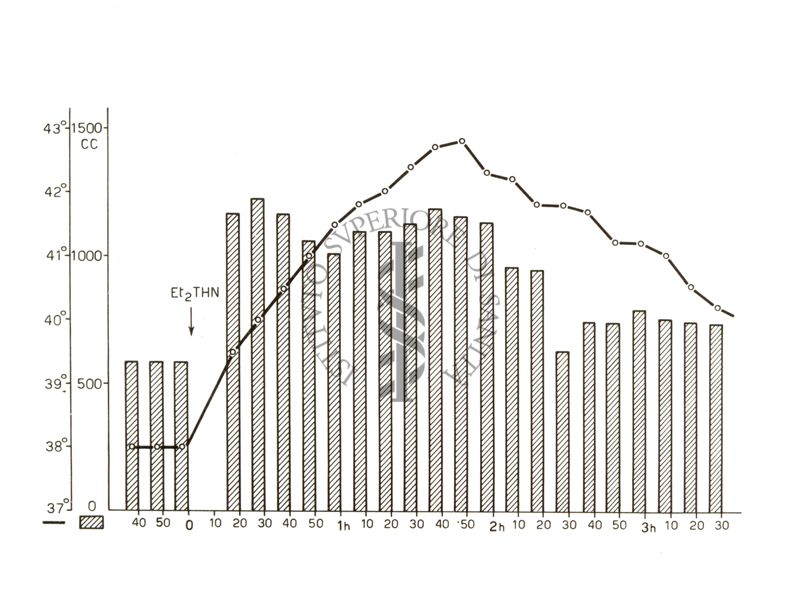 Diagramma riguardante l'azione iperemizzante di Etil - Thn