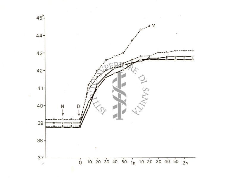 Diagramma riguardante l'azione iperemizzante di Etil - Thn