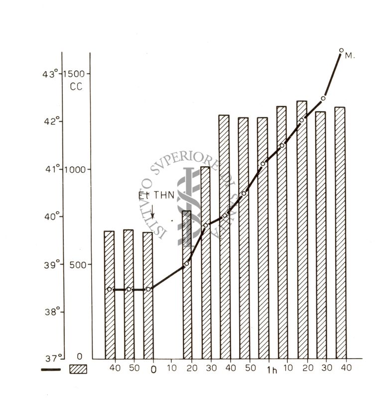 Diagramma riguardante l'azione iperemizzante di Etil - Thn