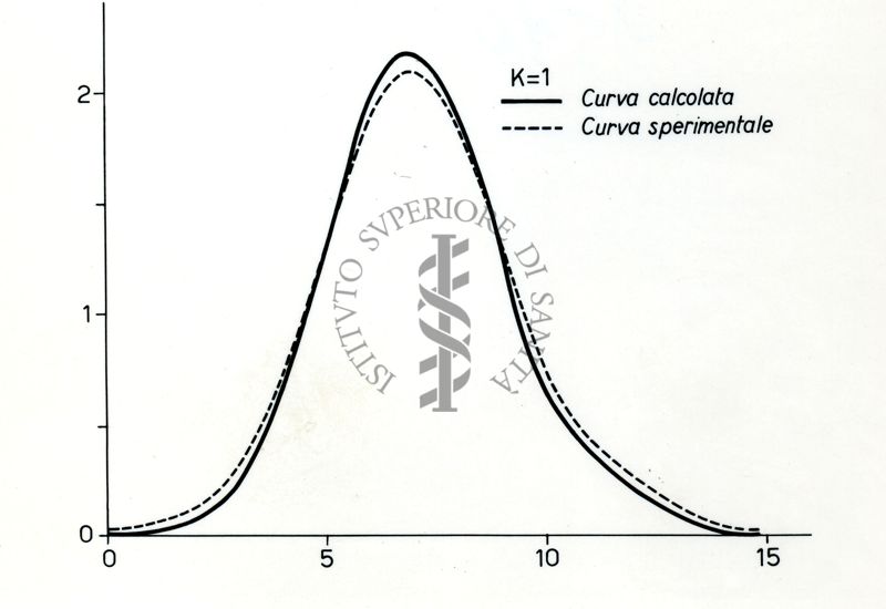 Grafico riguardante la costituzione di sostanze organiche