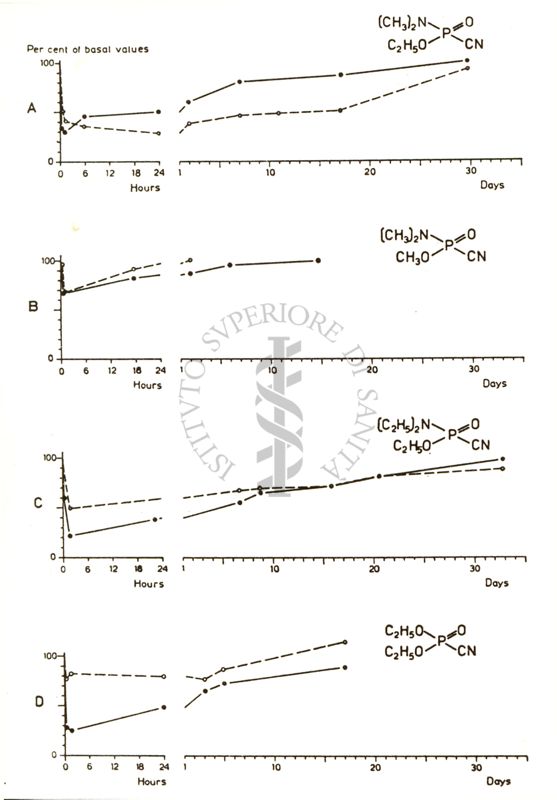 Intossicazione da esteri fosforici nel cane. Azione sulla colisterasi di dose 0,7-0,8 mg / Kg