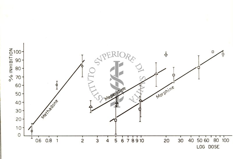 Diagramma raffigurante l'inibizione dell'ampiezza nistagmica da parte di analgesici