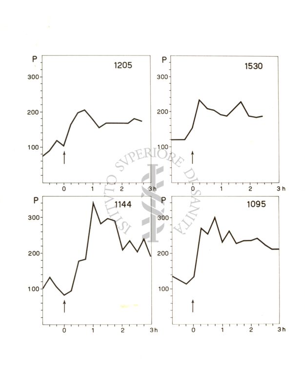 Tabelle e grafici riguardanti l'azione spasmotica del 1205 I.S. e del 1530 I.S.