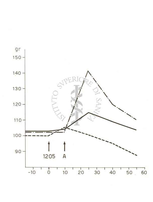 Tabelle e grafici riguardanti l'azione spasmotica del 1205 I.S. e del 1530 I.S.