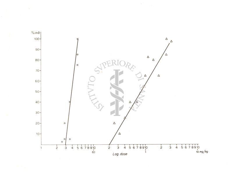 Grafico riguardante l'azione farmacologiche dell'Atropina e della Scopolamina