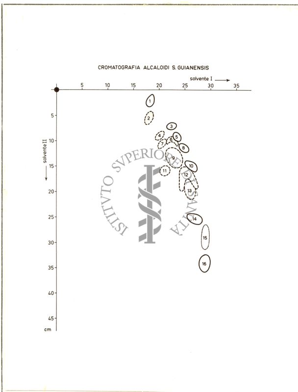 Cromatografia Alcaloidi S. Guianensis