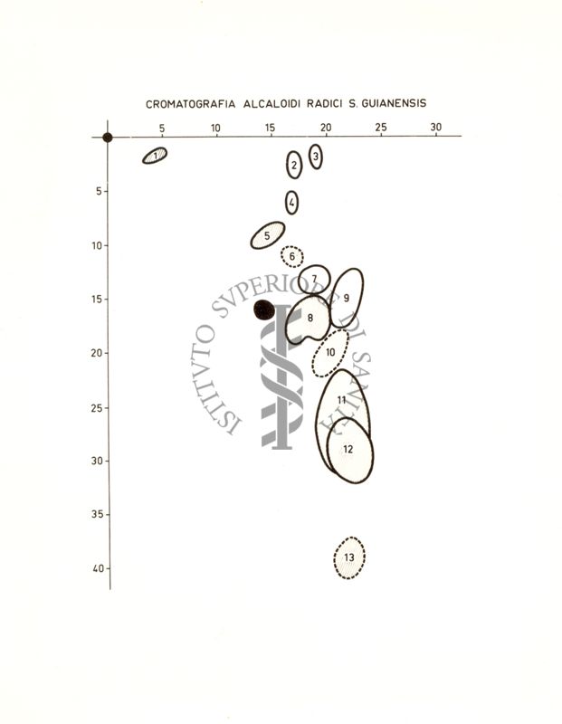 Cromatografia Alcaloidi Radici S. Guianensis