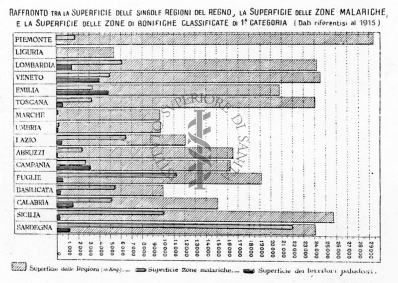 Diagramma raffigurante il raffronto tra la superficie delle regioni del Regno, la superficie delle zone malariche e la superficie delle zone di I categoria. 1915