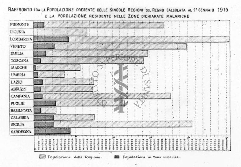 Diagramma raffigurante il raffronto tra la popolazione presente nelle singole regioni del Regno al 1 gennaio 1915 e la popolazione residente nelle zone dichiarate malariche