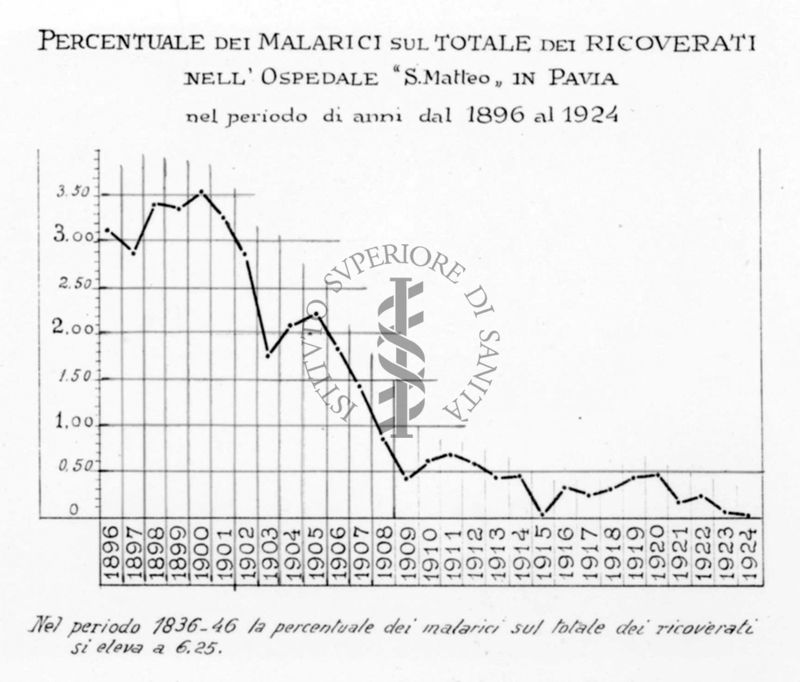 Percentuale dei malarici sul totale dei ricoverati nell'ospedale S. Matteo in Pavia negli anni 1896-1924