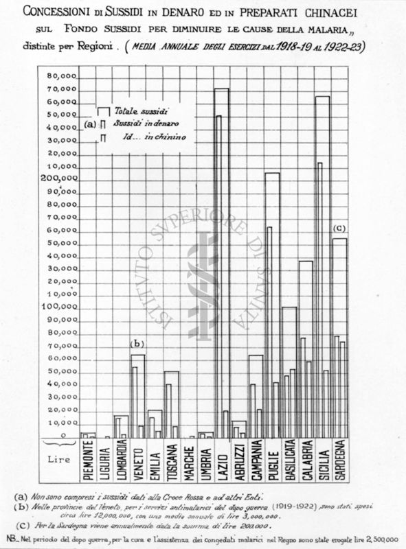 Diagramma riguardante i sussidi in denaro e in preparati Chinacei sul fondo sussidi per diminuire le cause della malaria (dal 1918-19 al 1922-23)