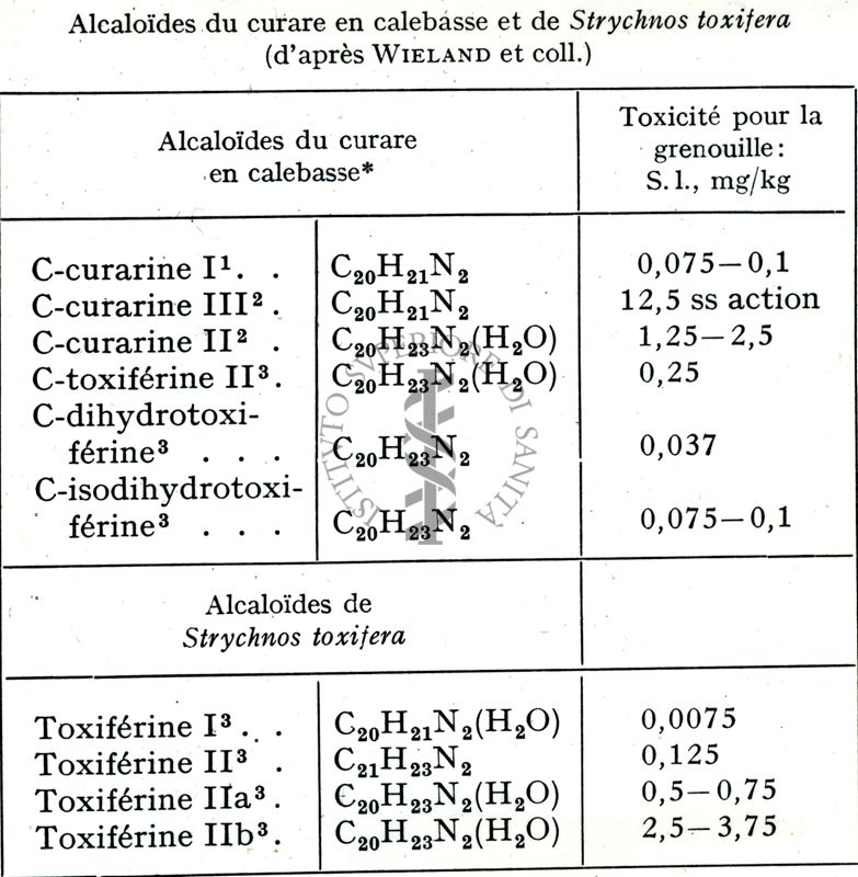 Alcaloidi del curaro in calebasso e di Strychnos Toxifera (secondo Wieland e collab.)