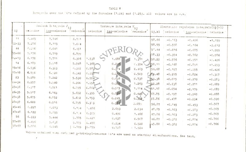 Tabelle contenenti i risultati numerici intermedi e finali dei calcoli relativi alla struttura elettronica della Melamina