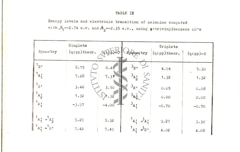 Tabelle contenenti i risultati numerici intermedi e finali dei calcoli relativi alla struttura elettronica della Melamina