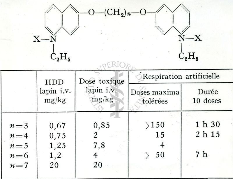 Tabella che indica le proprietà curarisante dei derivati bischinoleinici (Bovet, Courvoisier, Ducrot, Horclois)