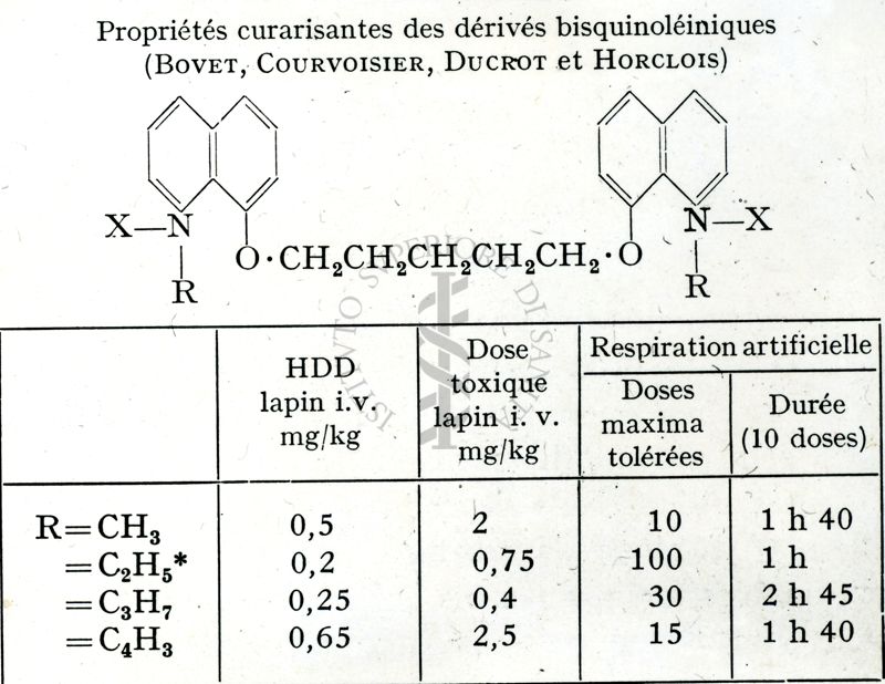 Tabella che indica le proprietà curarisante dei derivati bischinoleinici (Bovet, Courvoisier, Ducrot, Horclois)