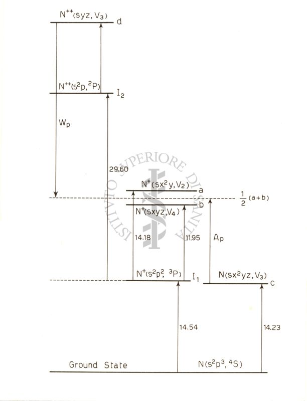 Schema dei livelli energetici dell'atomo di azoto