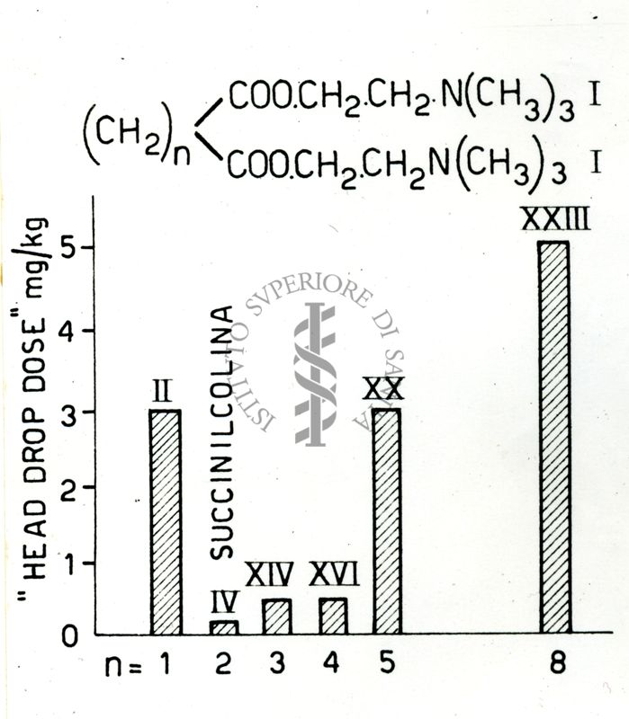 Azione curarica degli esteri della colina e degli acidi bicarbossilici alifatici a catena normale