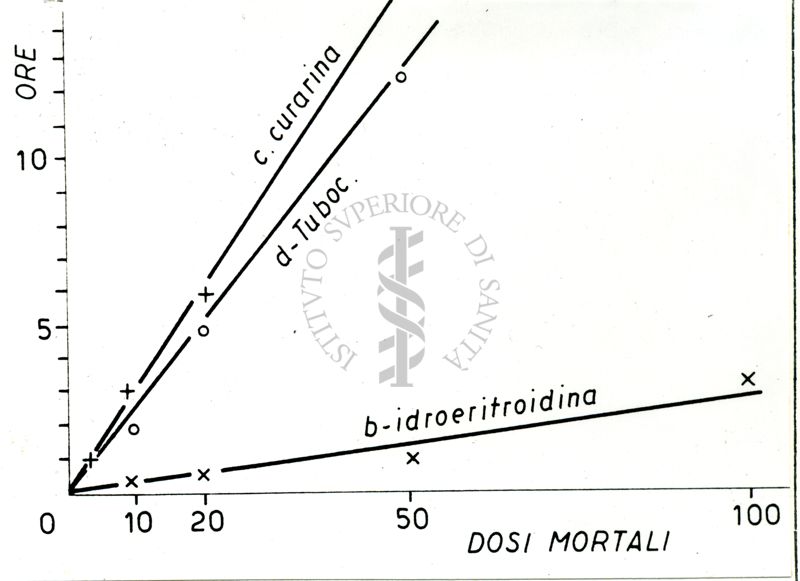 Grafico che mostra il metodo delle 10 dosi mortali in respirazione artificiale come criterio dell'elettività dell'azione curarica (coniglio)