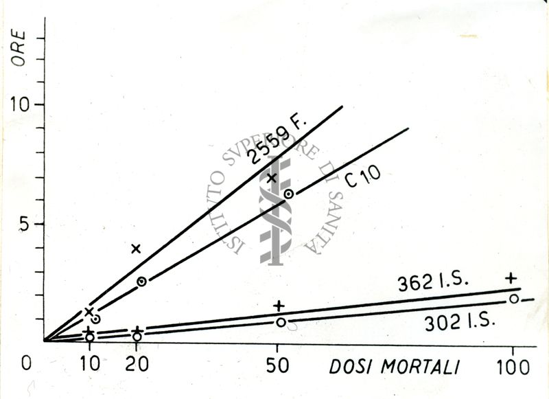 Grafico che mostra il metodo delle 10 dosi mortali in respirazione artificiale come criterio dell'elettività dell'azione curarica (coniglio)