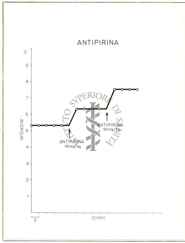 Grafici riguardanti l'azione di alcuni farmaci sull'eccitabilità dell'ipotalamo