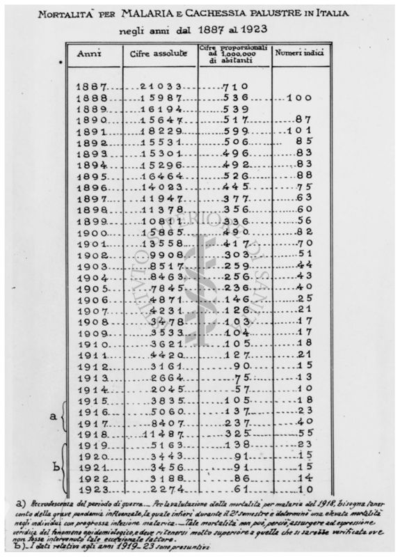 Mortalità per malaria e cachessia palustre negli anni dal 1887 al 1923