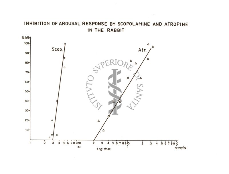 Grafico riguardante l'inibizione della reazione di risveglio E.E.G.