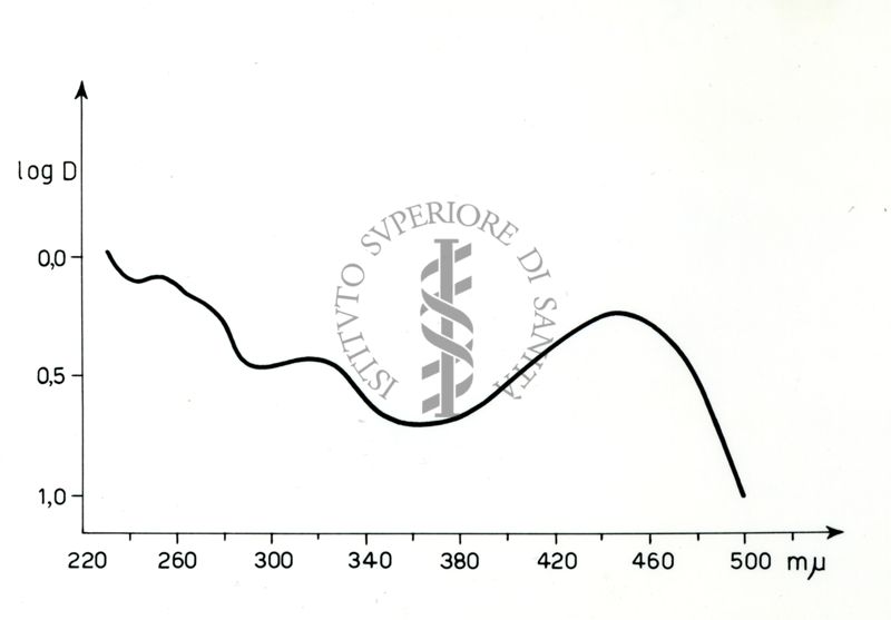 Spettro alcaloide G. 8° S. Guianensis