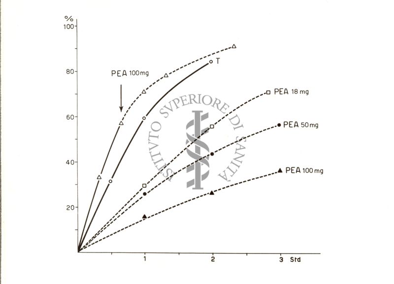 Grafico riguardante l'acetilazione nel preparato di fegato di ratto