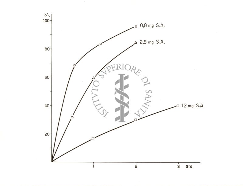 Grafico riguardante l'acetilazione nel preparato di fegato di ratto