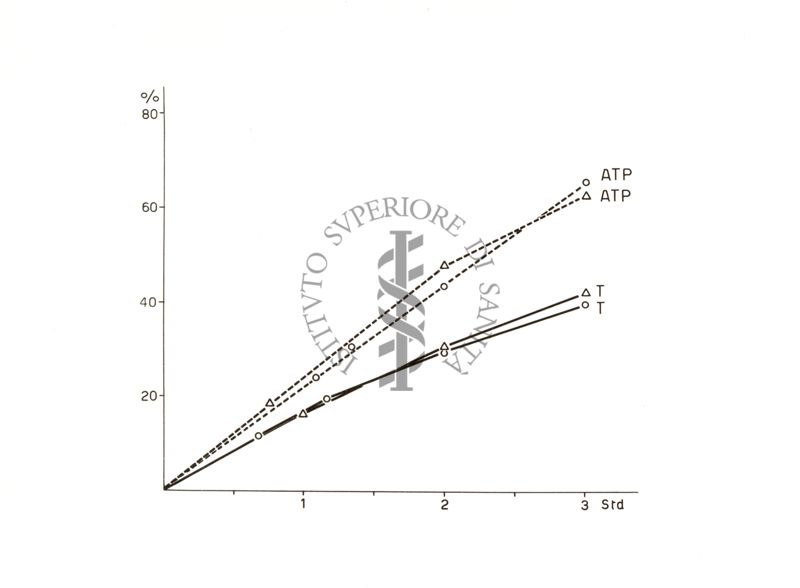 Grafico riguardante l'acetilazione nel preparato di fegato di ratto