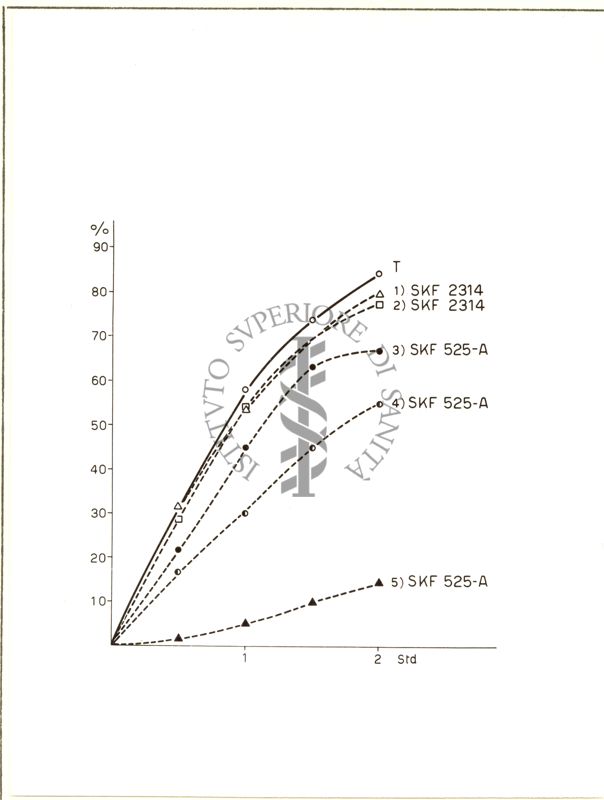 Grafico riguardante l'acetilazione nel preparato di fegato di ratto