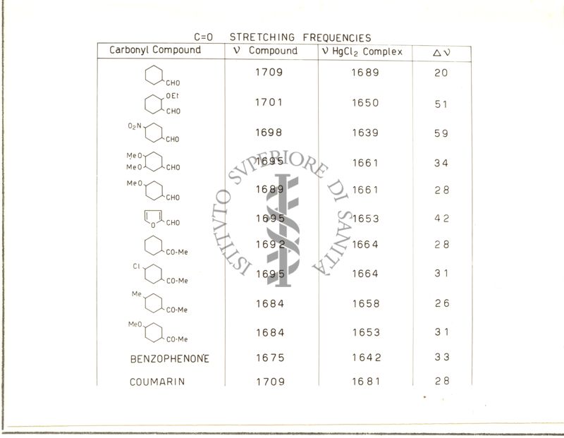 Tabella risultati - Lavoro complessi carbonilici