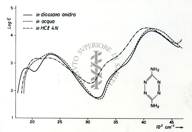 Grafico riguardante gli spettri U.V. della p. Diamminotetrazina