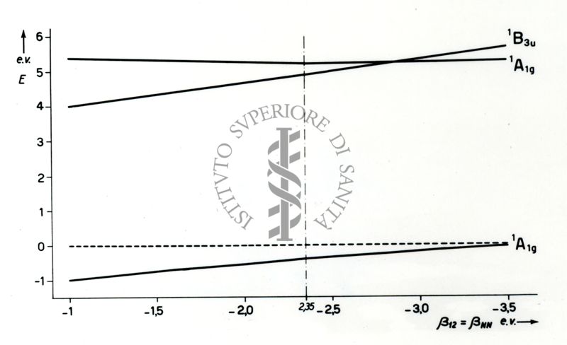 Grafico riguardante i livelli energetici della tetrazina