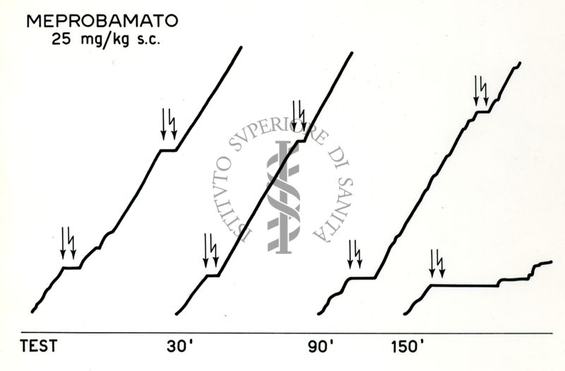 Prove di condizionamento dei ratti - azione dei farmaci tranquillanti