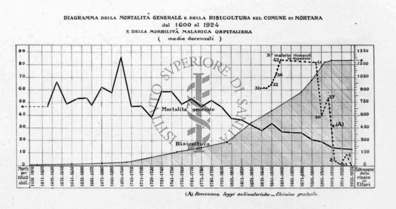 Diagramma riguardante la mortalità generale e della risicoltura nel comune di Mortara dal 1600 al 1924 ecc.