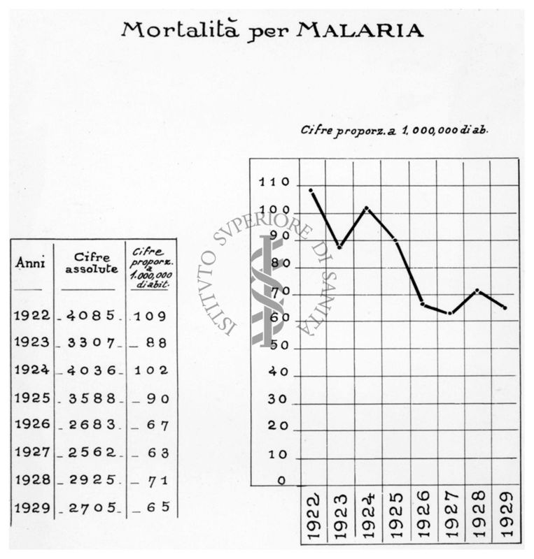 Diagramma riguardante la mortalità per malaria