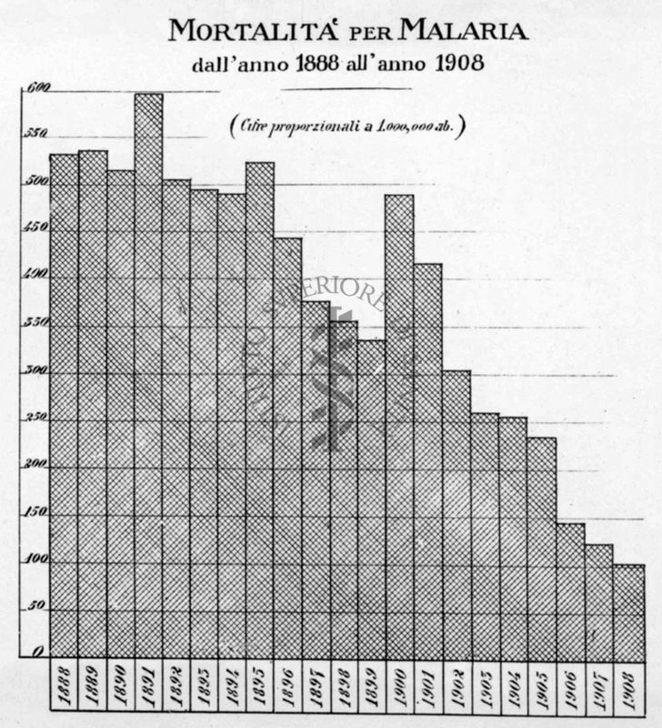 Diagramma riguardante la mortalità per malaria dall'anno 1888 all'anno 1908