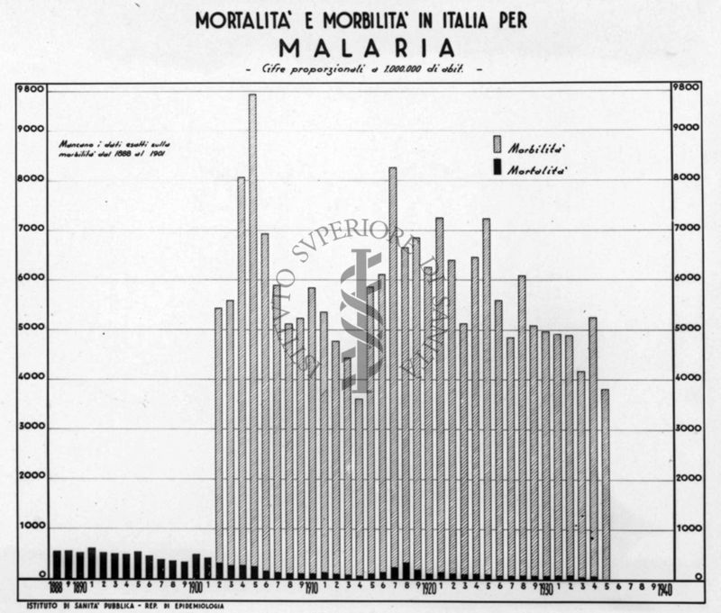 Diagramma riguardante la mortalità e morbilità in Italia per malaria