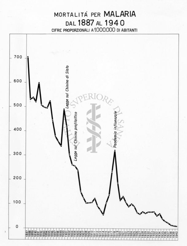 Diagramma riguardante la mortalità per malaria dal 1887 al 1940