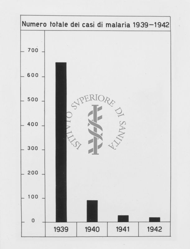 Diagramma riguardante il numero totale dei casi di Malaria dal 1939 al 1942