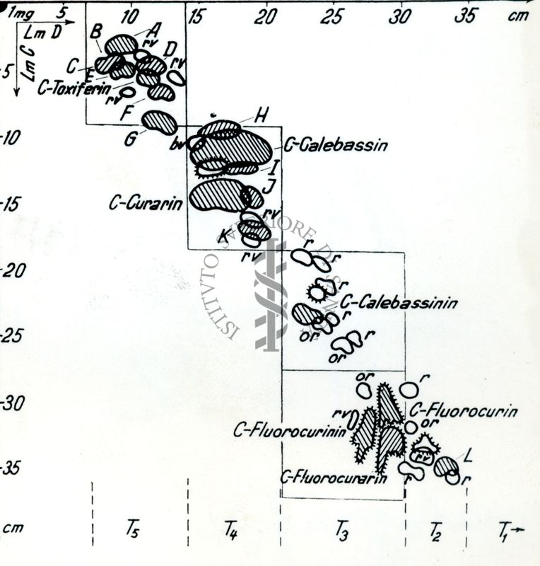 Cromatografia alcaloidi Strychnos