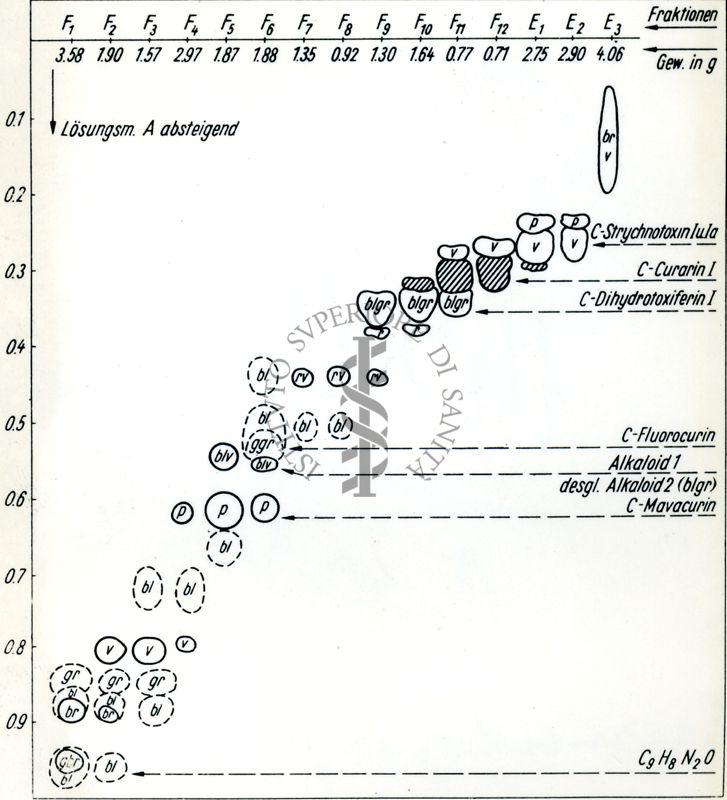 Cromatografia alcaloidi Strychnos