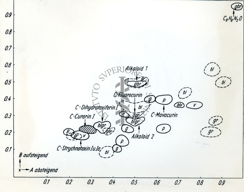 Cromatografia alcaloidi Strychnos