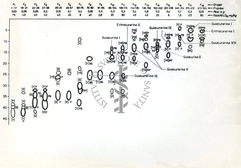 Cromatografia alcaloidi Strychnos